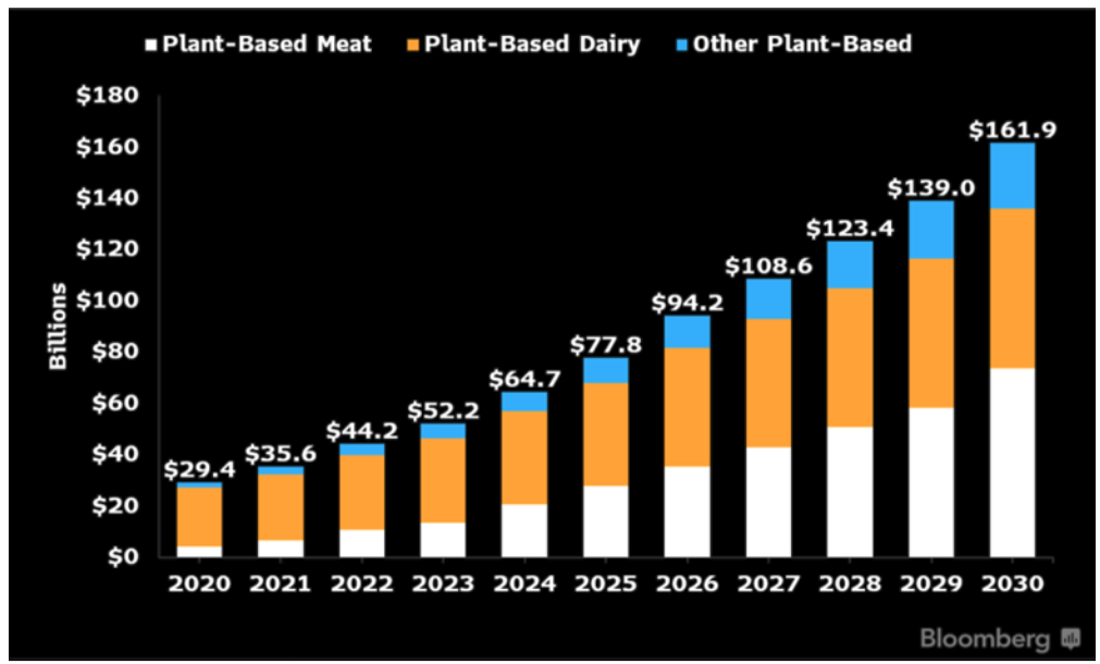 Bloomberg Plant Protein Projections