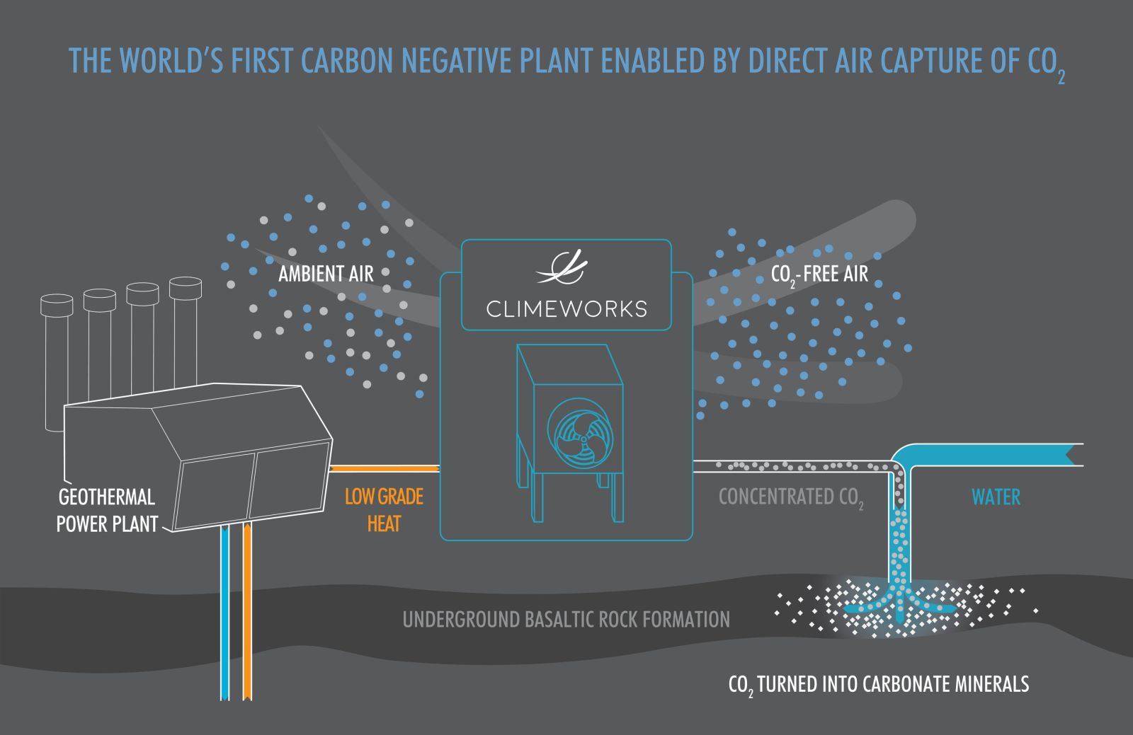 how carbon capturing plant works